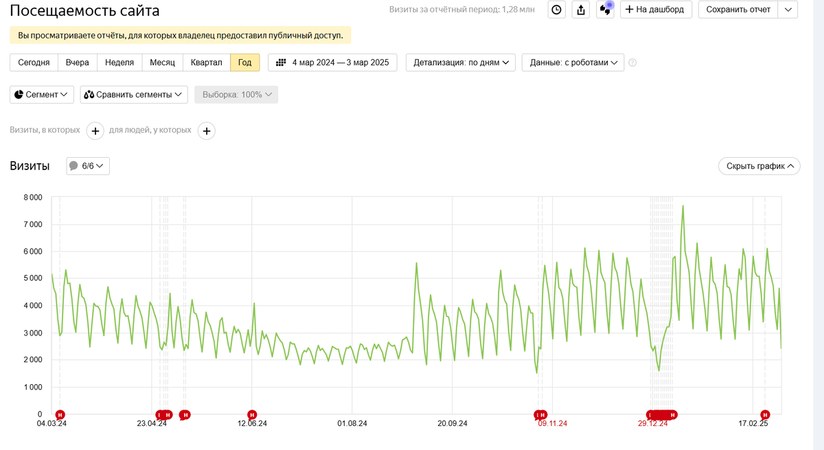 Ежедневная посещаемость одного из моих проектов за последний год.