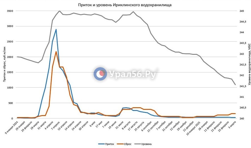    Урал за сутки около Орска опустился на 27 см. Уровень Ириклы уже почти на 3,5 м ниже нормы