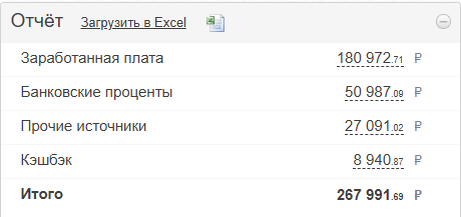 Доходы за Февраль (без учёта инвестиций)
