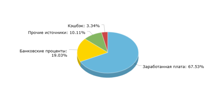 Доходы за Февраль (без учёта инвестиций)