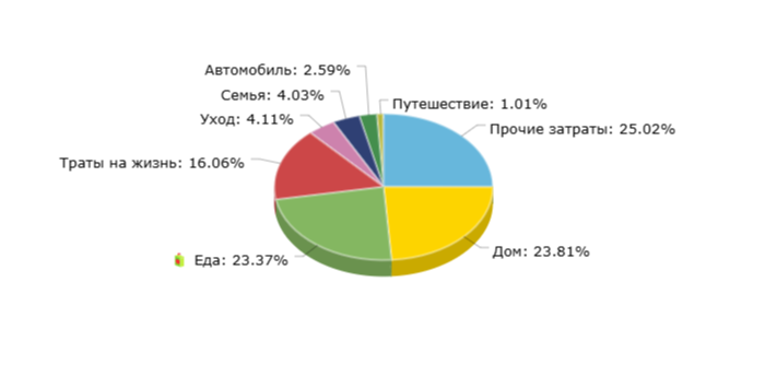 Расходы за Февраль 2025