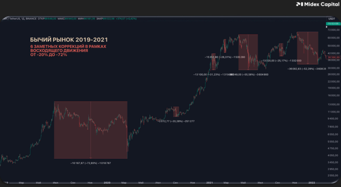Бычий рынок 2019-2021