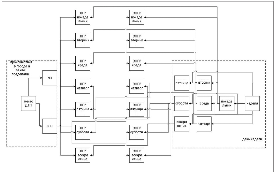 Рис. 1. Модель искусственного интеллекта для анализа показателей аварийности