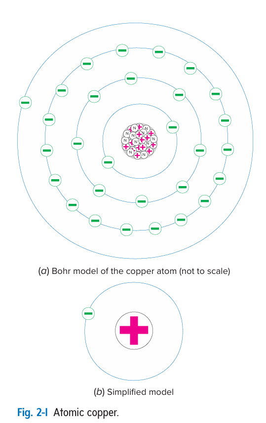 Рисунок 2-1 Атом меди. а) модель Бора для атома меди (масштаб не соблюден); б) упрощенная модель.