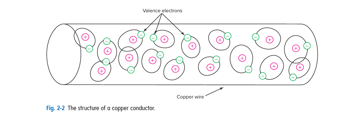 Рисунок 2-2. Структура медного проводника. Valence electrons - валентные электроны. Copper wire - медный провод.