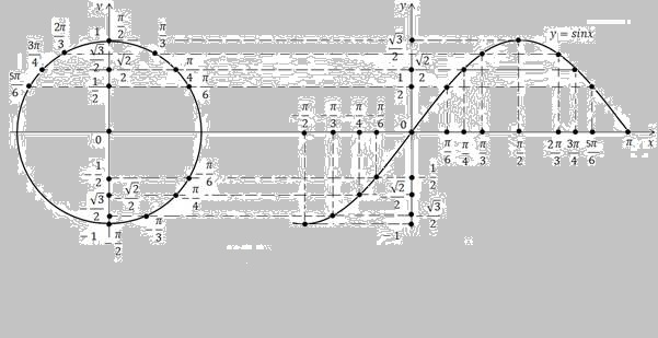 Математический переход от синусоиды к окружности