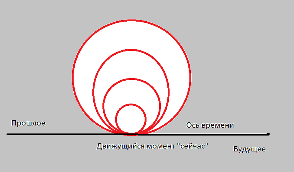 Бытие, как совокупность окружностей-циклов Вселенной, катяхихся по фиксированной касательной