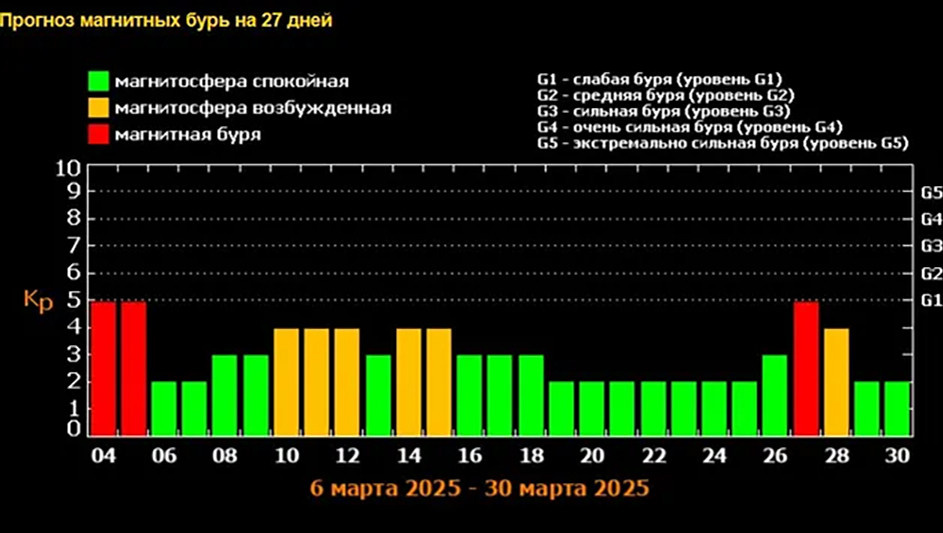 Землю накроет аномально мощная и затяжная магнитная буря длиною в две недели