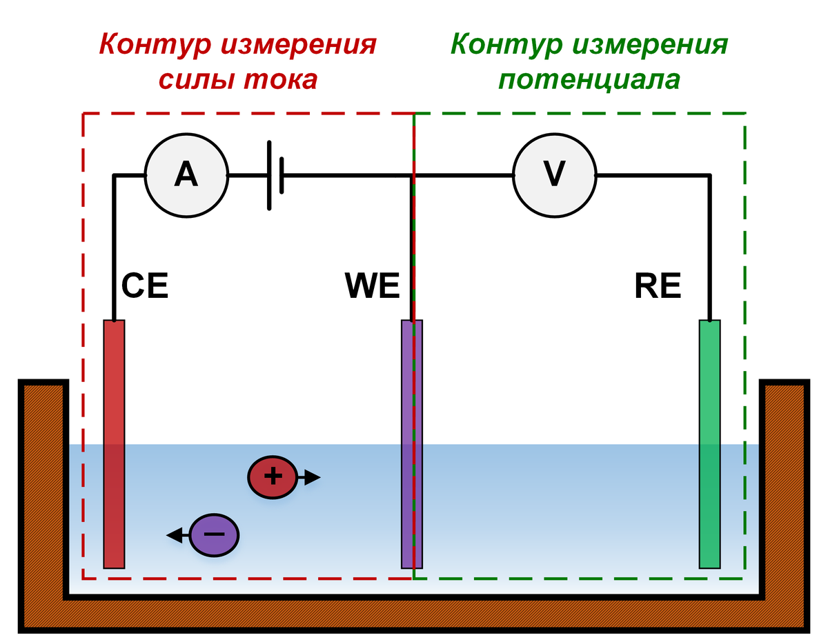Рисунок 1 – Трехэлектродная схема вольтамперных измерений 