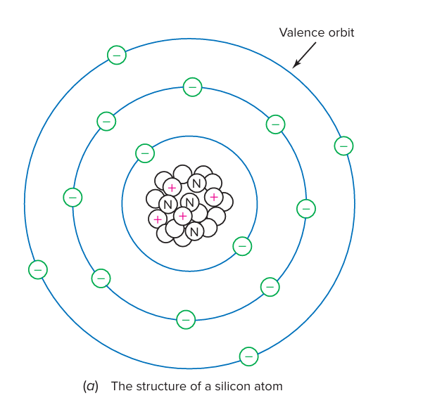 Рисунок 2-4 (а) структура атома кремния. Valence orbit - валентная орбита (орбита, содержащая валентный электрон).