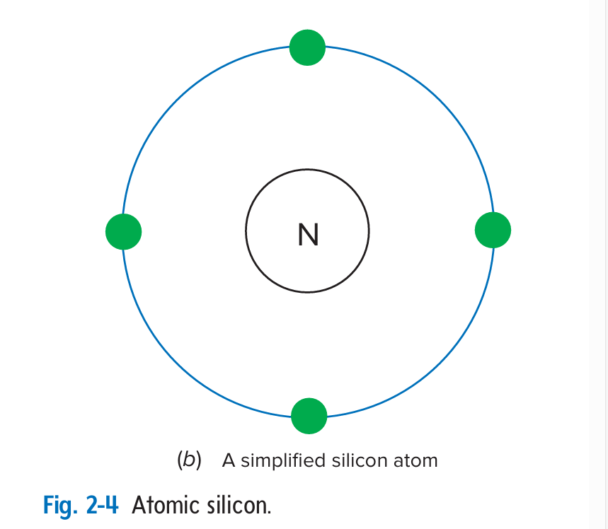 Рисунок 2-4. Атом кремния. (b) - упрощенное представление атома кремния.