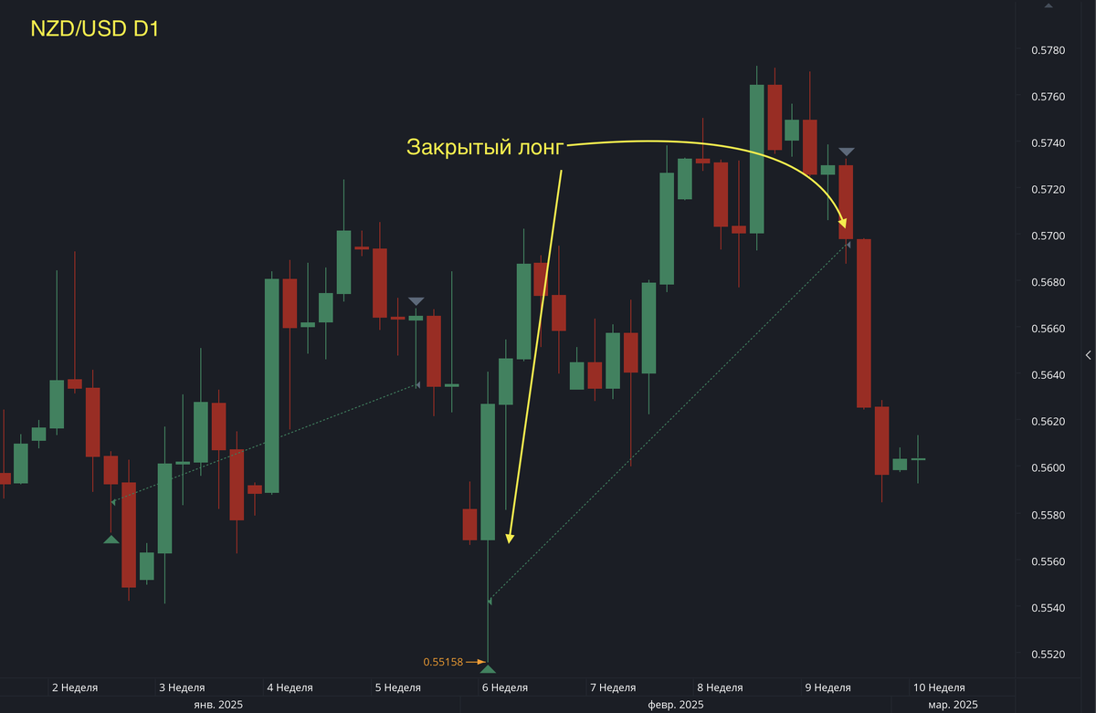 Закрытая сделка по NZD/USD.