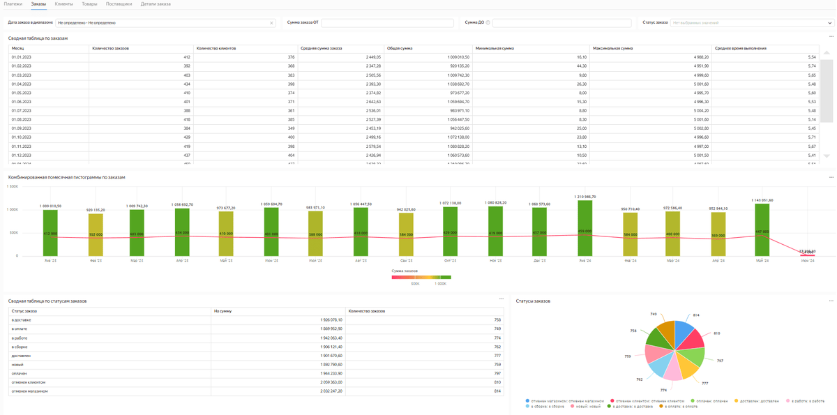 Пример дашборда