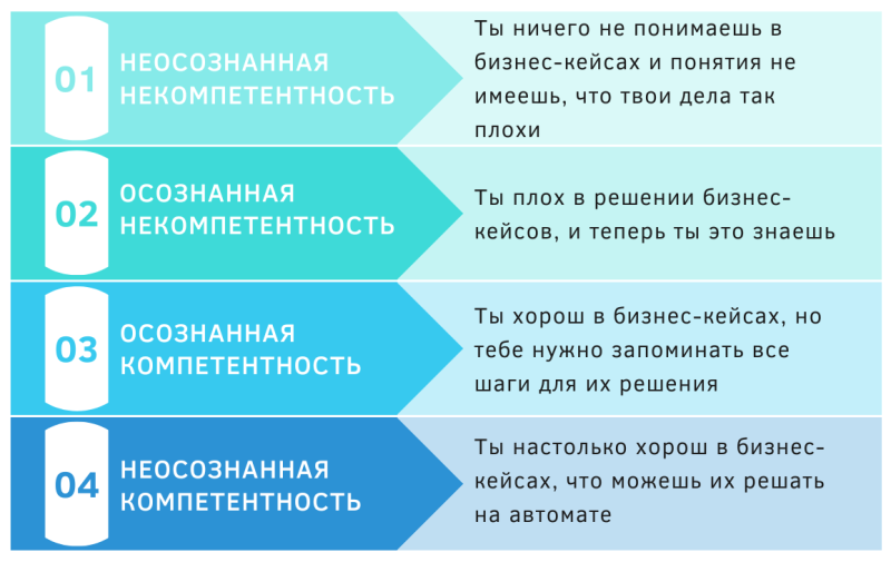 4 этапа обучения бизнес-кейсам