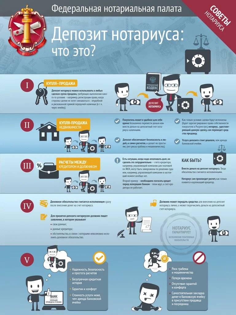 Депозит нотариуса при сделках с недвижимостью