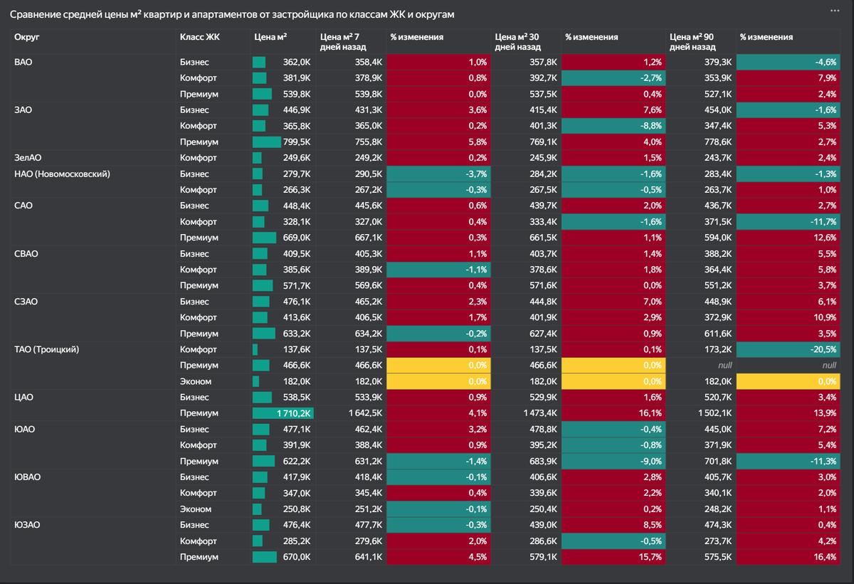 Динамика стоимости м² по классам ЖК и округам.