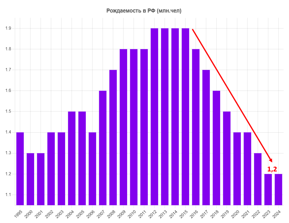 Гистограмма рождаемости в РФ за последние 24 года