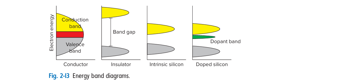Рисунок 2-13. Диаграмма энергетических зон (зонная диаграмма). Electron energy - энергия электрона. Conductor - проводник. Insulator - изолятор. Intrinsic silicon - кремний с собственной проводимостью. Doped silicon - легированный кремний (с примесью). Conduction band - зона проводимости. Valence band - валентная зона. Dopant band - зона легированной примеси.