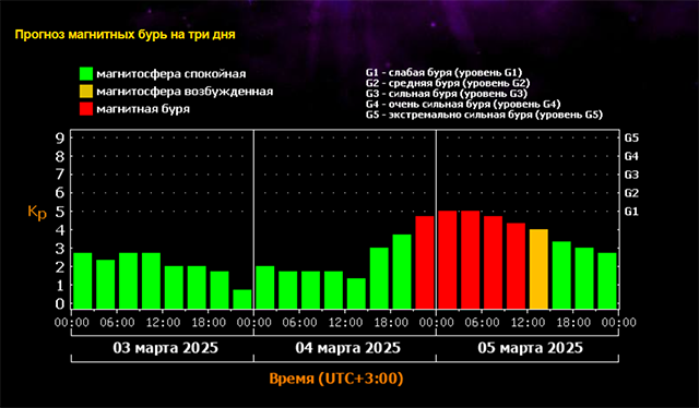 Магнитная буря в Тверь придет завтра