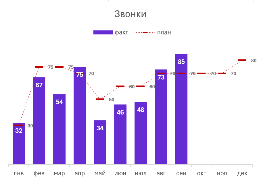 Диаграмма план/факт. Факт - столбцы, план - линия.