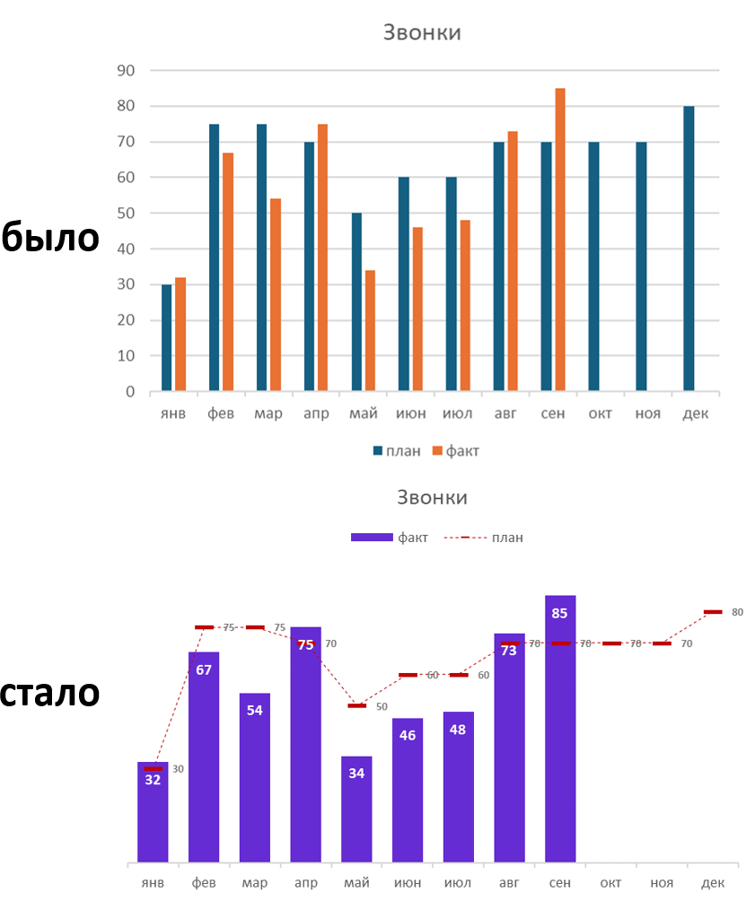 Сравнение стандартной столбчатой диаграммы и комбинированной