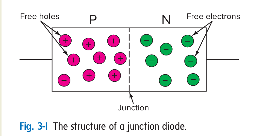 Рисунок 3-1. Структура перехода диода. Free holes - свободные дырки, free electrons - свободные электроны.