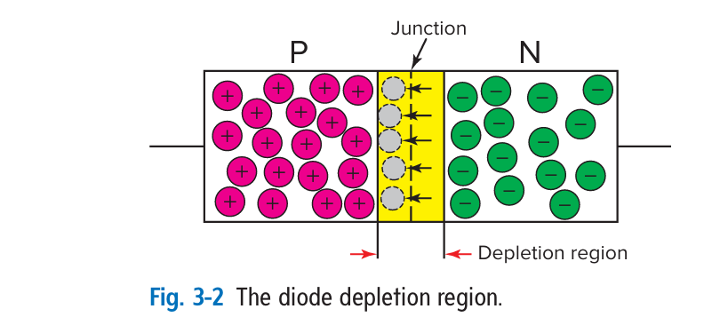 Рисунок 3-2. Область обеднения диода.