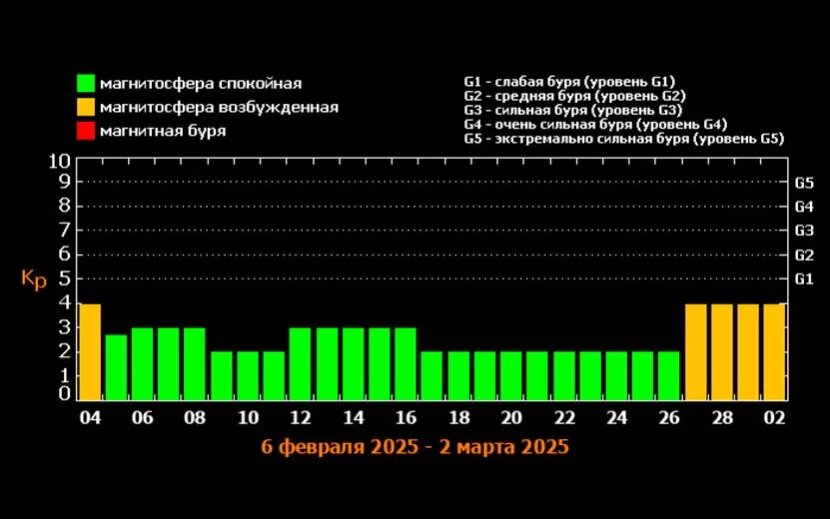    Вот так выглядел прогноз геомагнитной активности на февраль 2025xras.ru