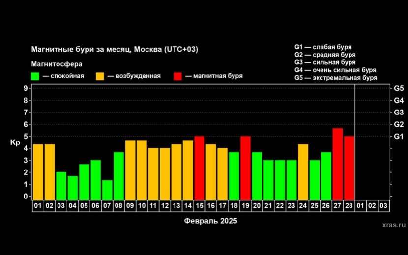    А вот такой геомагнитная активность была по фактуxras.ru