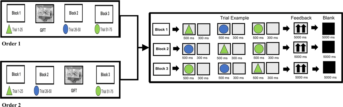   Michela Balconi & Giulia Fronda / Scientific Reports, 2020