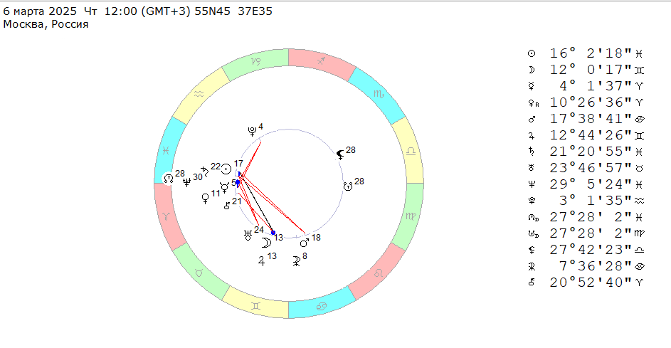 6 марта 2025 (четверг), полдень. Космограмма на эту неделю (3 – 9 марта 2025). 