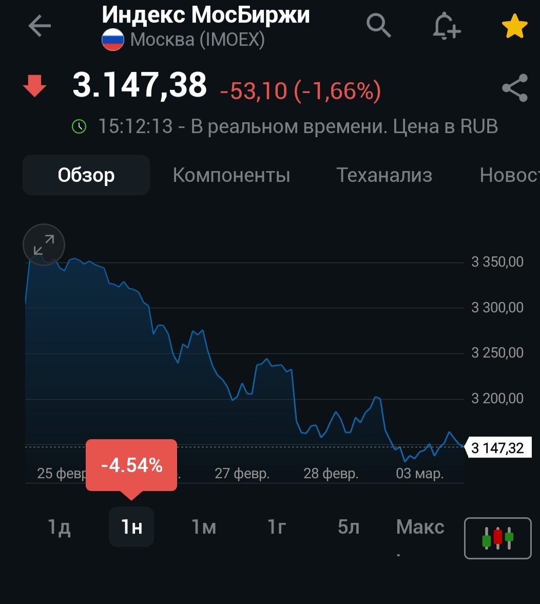 Снижение индекса на 4.5% за неделю.