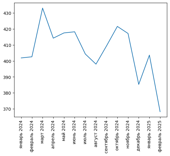 Источник здесь и ниже: Агрегатор фискальных данных ОФД, расчеты Агроан
