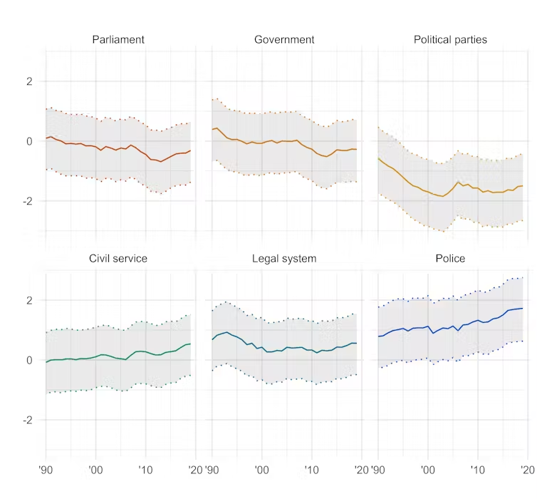 Глобальные тенденции в области доверия к шести типам институтов в демократических странах в период с 1990 по 2019 год.