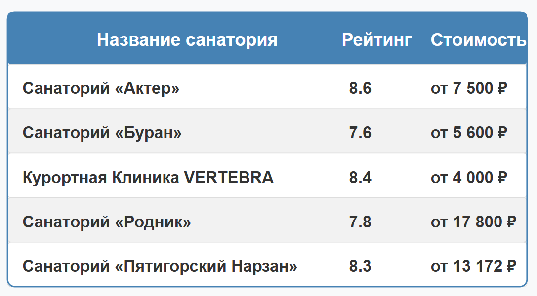 Список с рейтингом санаториев 