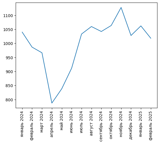 Источник здесь и ниже: Агрегатор фискальных данных ОФД, расчеты Агроан