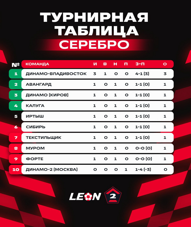    Кировское «Динамо» сыграет с «Калугой»