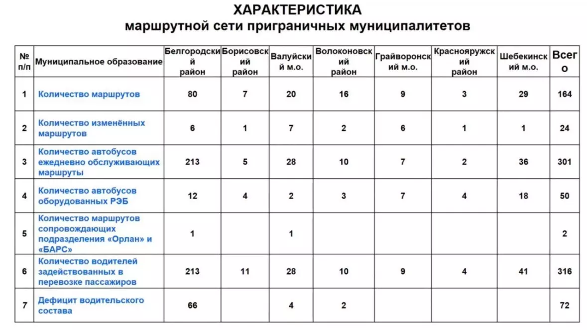 Характеристика маршрутной сети приграничных белгородских муниципалитетов. Фото: скриншот презентации с совещания правительства

