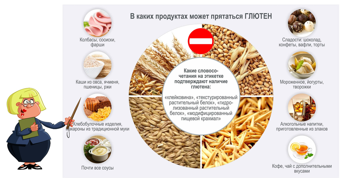 В каких продуктах питания содержится глютен

