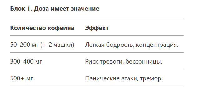 Справка: В чашке эспрессо (30 мл) — 60–80 мг кофеина, в американо (200 мл) — 90–120 мг.