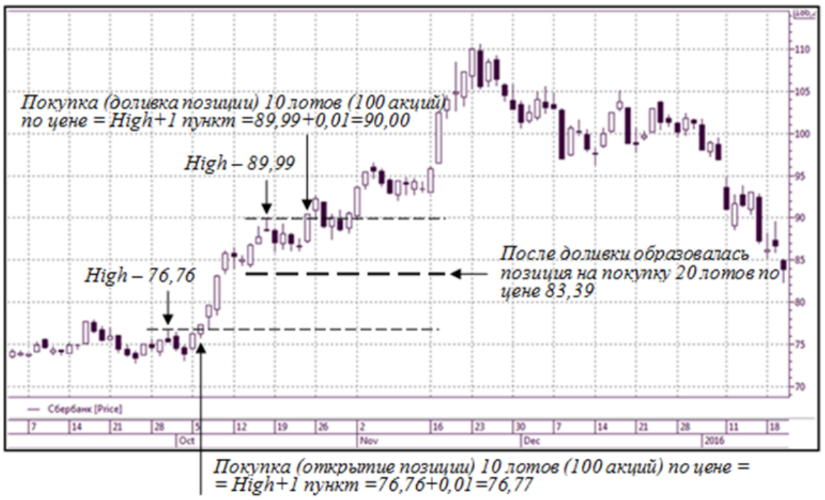 Рис. 1. Пример «доливки» длиной торговой позиции на ценовом графике акций «Сбербанк». D.
