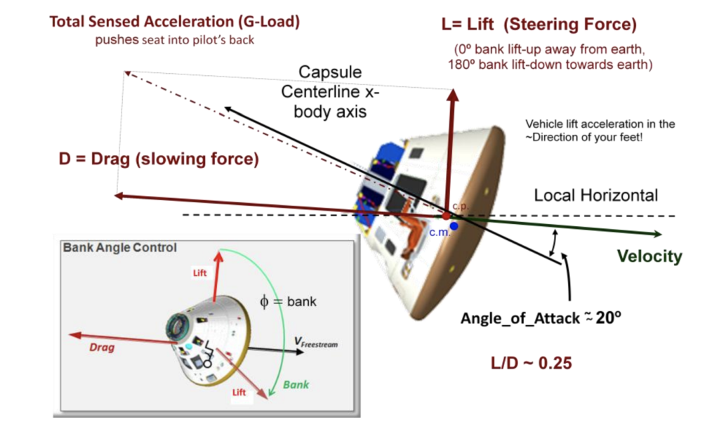 Капсула космического корабля «Орион» может создавать небольшую подъемную силу и контролировать свою траекторию, так как центр тяжести смещен относительно оси капсулы (Изображение НАСА).
