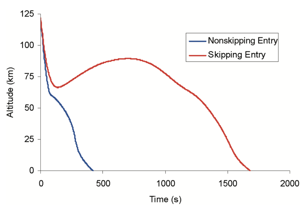 Траектория прямого- баллистического спуска в атмосфере Земли (синий цвет) и траектория двойного входа (красный цвет) (Изображение НАСА).