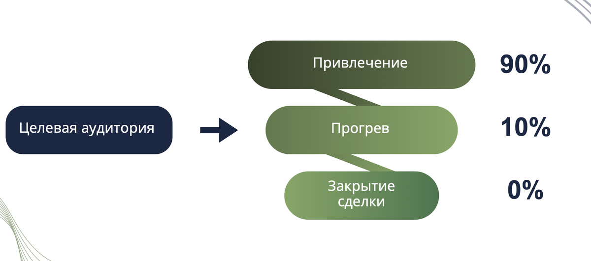 Устаревшая стратегия распределения бюджета 