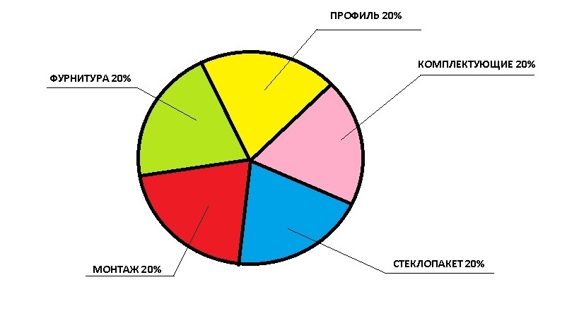 5 составляющих пластикового окна.