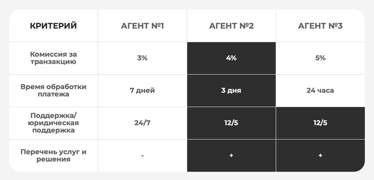 Сравнив все эти параметры, вы сможете сделать обоснованный выбор агента, который наилучшим образом соответствует потребностям