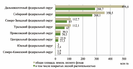 Схема общей площади земель лесного фонда в разных регионах.