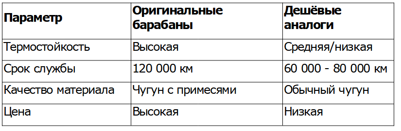 Сравнение оригинального и не оригинального тормозного барабана Мицубиси Фусо Кантер