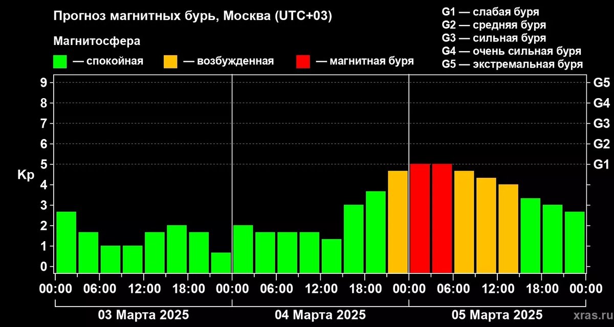 Прогноз магнитных бурь на ближайшие дни. Фото: Лаборатория солнечной астрономии ИКИ и ИСЗФ