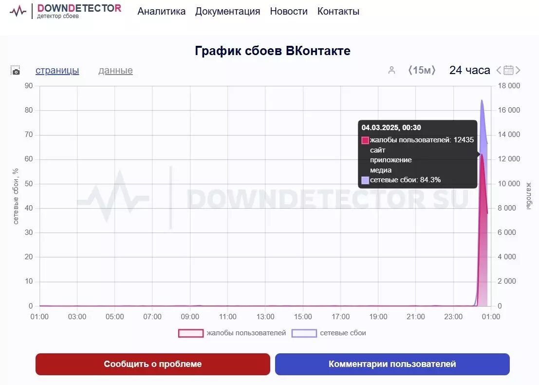 По состоянию на 00:30 мск поступило более 12 тысяч жалоб на работу ВК. Фото: Скриншот Downdetector
